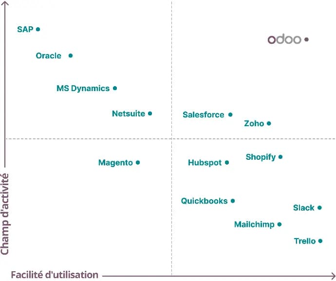 Comparison of Odoo with other ERP and business platforms